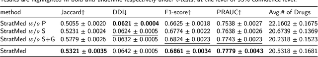 Figure 4 for StratMed: Relevance Stratification for Low-resource Medication Recommendation