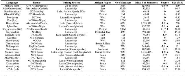 Figure 1 for AfroLM: A Self-Active Learning-based Multilingual Pretrained Language Model for 23 African Languages
