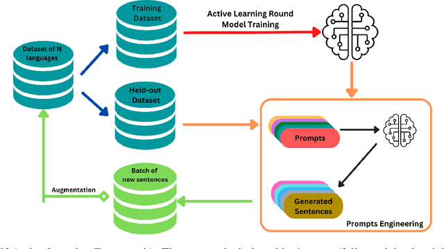 Figure 2 for AfroLM: A Self-Active Learning-based Multilingual Pretrained Language Model for 23 African Languages