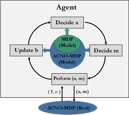 Figure 4 for Act-Then-Measure: Reinforcement Learning for Partially Observable Environments with Active Measuring