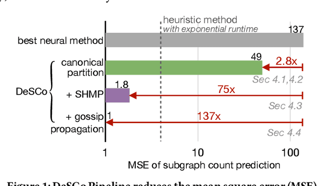 Figure 1 for DeSCo: Towards Generalizable and Scalable Deep Subgraph Counting