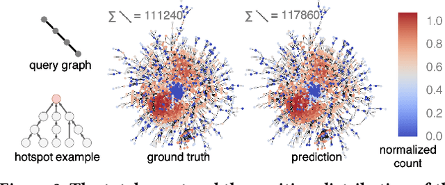 Figure 3 for DeSCo: Towards Generalizable and Scalable Deep Subgraph Counting