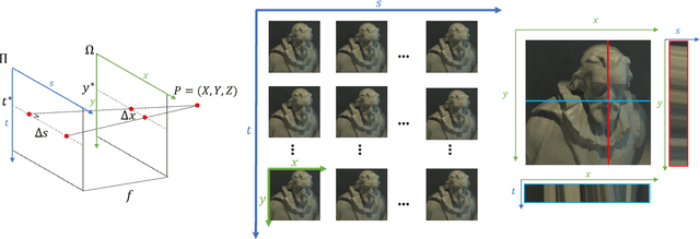 Figure 1 for Fast and Accurate Optical Flow based Depth Map Estimation from Light Fields