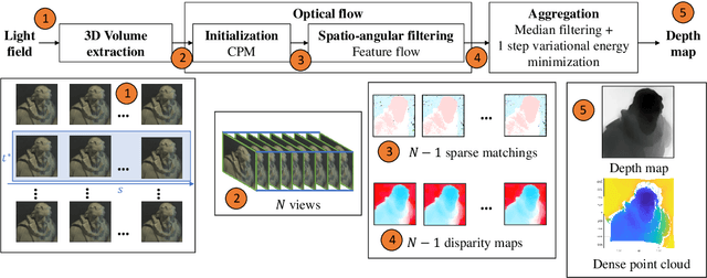 Figure 2 for Fast and Accurate Optical Flow based Depth Map Estimation from Light Fields