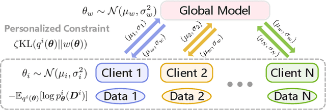 Figure 1 for Federated Learning via Variational Bayesian Inference: Personalization, Sparsity and Clustering