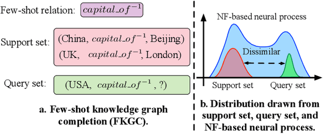 Figure 1 for Normalizing Flow-based Neural Process for Few-Shot Knowledge Graph Completion