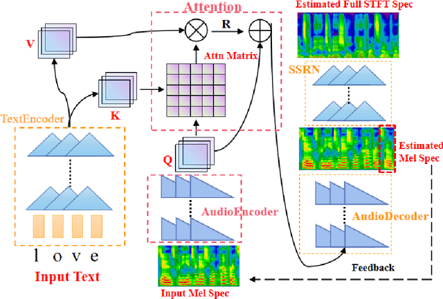 Figure 1 for Efficiently Trained Mongolian Text-to-Speech System Based On FullConv