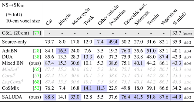 Figure 2 for SALUDA: Surface-based Automotive Lidar Unsupervised Domain Adaptation