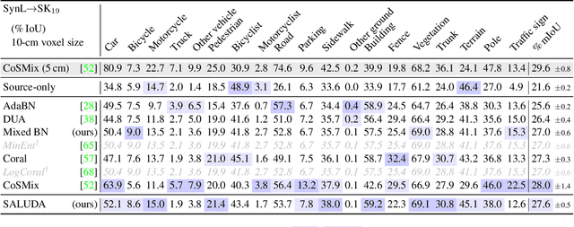 Figure 4 for SALUDA: Surface-based Automotive Lidar Unsupervised Domain Adaptation