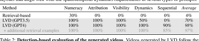 Figure 2 for LLM-grounded Video Diffusion Models