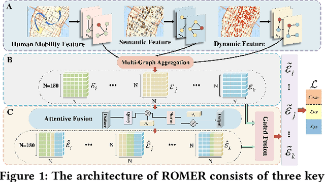 Figure 1 for Region-Wise Attentive Multi-View Representation Learning for Urban Region Embeddings