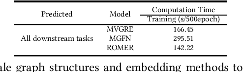 Figure 4 for Region-Wise Attentive Multi-View Representation Learning for Urban Region Embeddings
