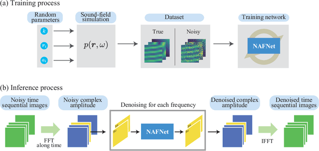 Figure 1 for Deep sound-field denoiser: optically-measured sound-field denoising using deep neural network