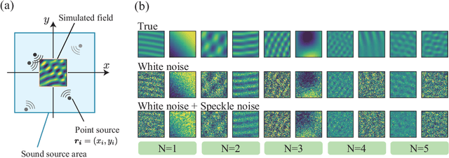 Figure 3 for Deep sound-field denoiser: optically-measured sound-field denoising using deep neural network