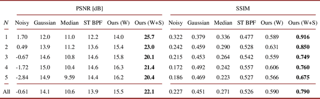 Figure 4 for Deep sound-field denoiser: optically-measured sound-field denoising using deep neural network