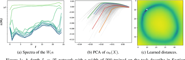 Figure 1 for Bottleneck Structure in Learned Features: Low-Dimension vs Regularity Tradeoff