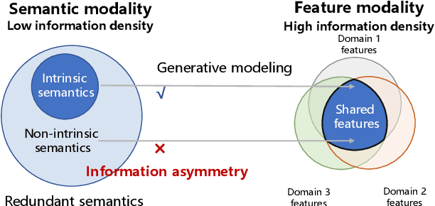 Figure 4 for Less but Better: Enabling Generalized Zero-shot Learning Towards Unseen Domains by Intrinsic Learning from Redundant LLM Semantics