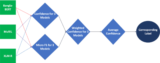 Figure 2 for nlpBDpatriots at BLP-2023 Task 2: A Transfer Learning Approach to Bangla Sentiment Analysis