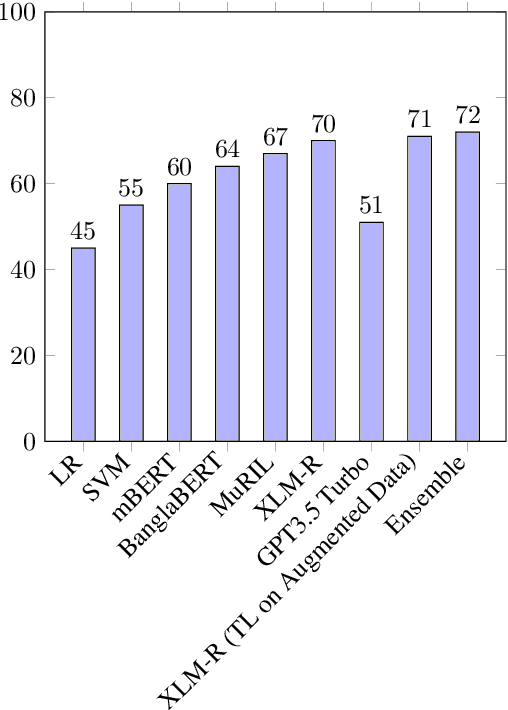 Figure 4 for nlpBDpatriots at BLP-2023 Task 2: A Transfer Learning Approach to Bangla Sentiment Analysis