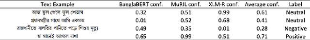 Figure 3 for nlpBDpatriots at BLP-2023 Task 2: A Transfer Learning Approach to Bangla Sentiment Analysis