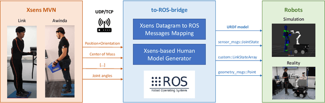 Figure 1 for The Bridge between Xsens Motion-Capture and Robot Operating System (ROS): Enabling Robots with Online 3D Human Motion Tracking