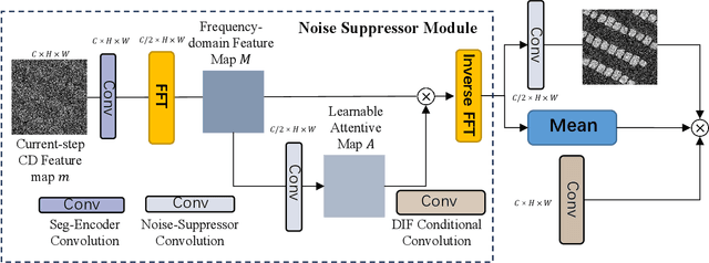Figure 2 for A Generative Change Detection Model Based on Difference-Feature Guided DDPM