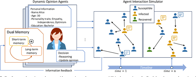 Figure 3 for From Skepticism to Acceptance: Simulating the Attitude Dynamics Toward Fake News