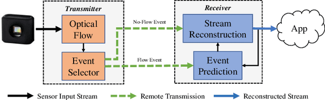Figure 1 for Flow-Based Visual Stream Compression for Event Cameras