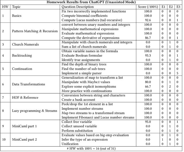 Figure 3 for Can ChatGPT Pass An Introductory Level Functional Language Programming Course?