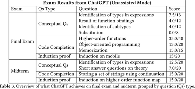 Figure 4 for Can ChatGPT Pass An Introductory Level Functional Language Programming Course?