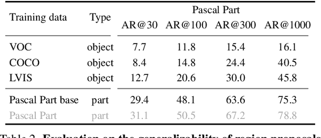 Figure 3 for Going Denser with Open-Vocabulary Part Segmentation