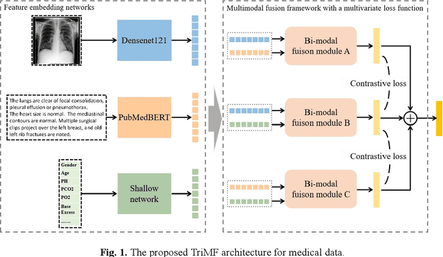 Figure 1 for Missing-modality Enabled Multi-modal Fusion Architecture for Medical Data