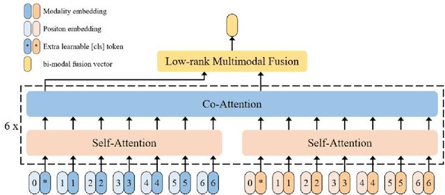 Figure 3 for Missing-modality Enabled Multi-modal Fusion Architecture for Medical Data