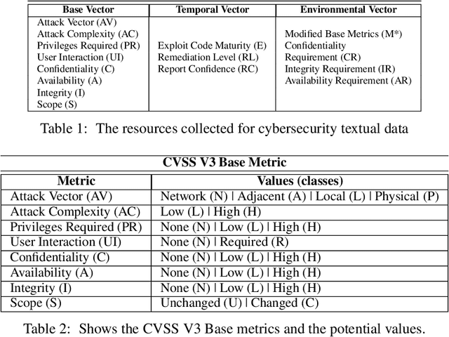 Figure 2 for Automated CVE Analysis for Threat Prioritization and Impact Prediction