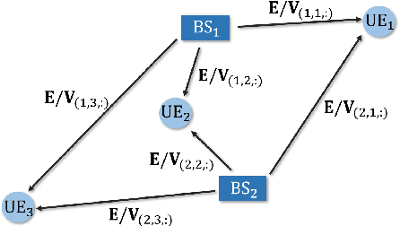 Figure 1 for Learning Cooperative Beamforming with Edge-Update Empowered Graph Neural Networks