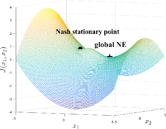 Figure 1 for Global Nash Equilibrium in Non-convex Multi-player Game: Theory and Algorithms