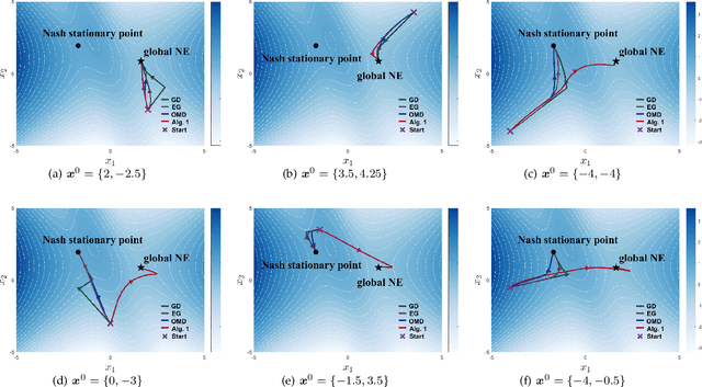 Figure 3 for Global Nash Equilibrium in Non-convex Multi-player Game: Theory and Algorithms