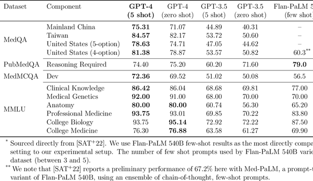 Figure 4 for Capabilities of GPT-4 on Medical Challenge Problems