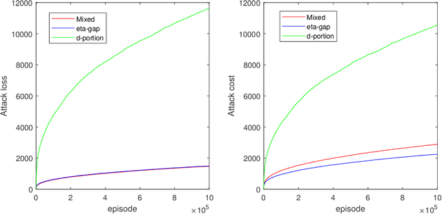 Figure 4 for Efficient Adversarial Attacks on Online Multi-agent Reinforcement Learning