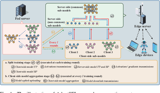 Figure 1 for AdaptSFL: Adaptive Split Federated Learning in Resource-constrained Edge Networks