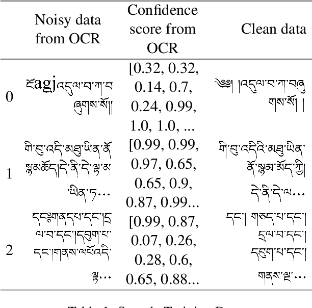 Figure 1 for Cleansing Jewel: A Neural Spelling Correction Model Built On Google OCR-ed Tibetan Manuscripts