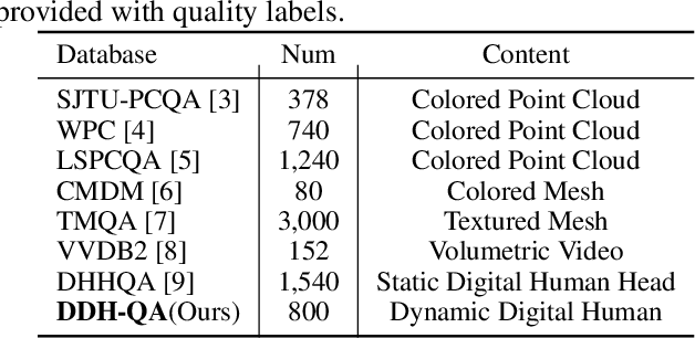 Figure 2 for DDH-QA: A Dynamic Digital Humans Quality Assessment Database