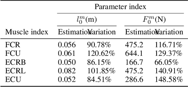 Figure 4 for The bionic neural network for external simulation of human locomotor system