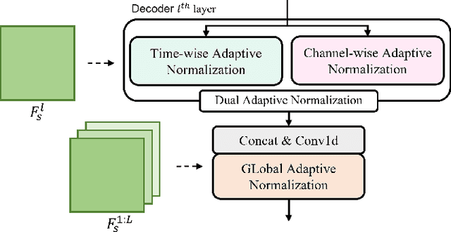 Figure 3 for TriAAN-VC: Triple Adaptive Attention Normalization for Any-to-Any Voice Conversion