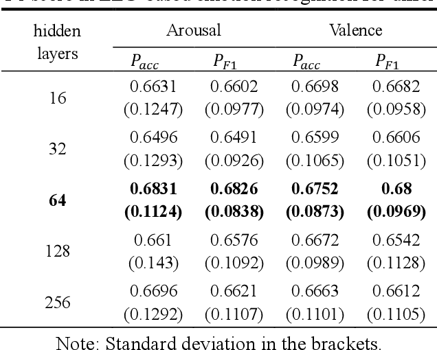 Figure 4 for STILN: A Novel Spatial-Temporal Information Learning Network for EEG-based Emotion Recognition