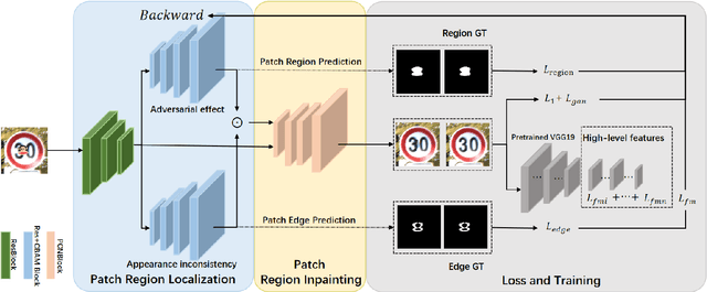 Figure 3 for Defending Adversarial Patches via Joint Region Localizing and Inpainting