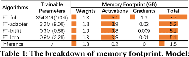 Figure 2 for Federated Fine-tuning of Billion-Sized Language Models across Mobile Devices