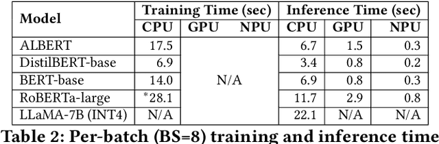 Figure 4 for Federated Fine-tuning of Billion-Sized Language Models across Mobile Devices