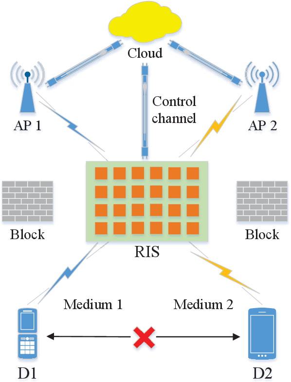 Figure 1 for Design of Reconfigurable Intelligent Surface-Aided Cross-Media Communications