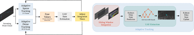Figure 1 for UAV Tracking with Solid-State Lidars:Dynamic Multi-Frequency Scan Integration